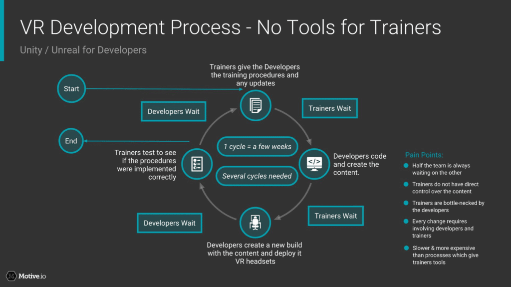 VR Development Process - No Tools for  Trainers