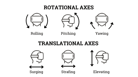 6 DoF including both rotational and translational axes.